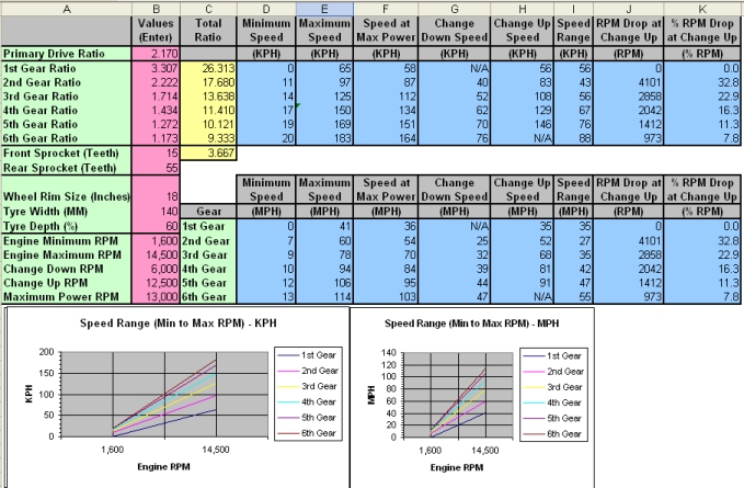 1WG stock gearing chart, 15 tooth front / 55 tooth rear sprockets