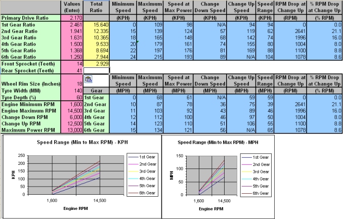 2TK stock gearing chart, 14 tooth front / 41 tooth rear sprockets